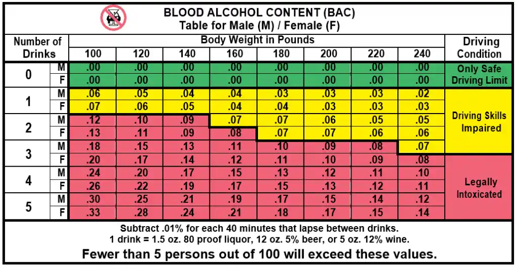 Blood Alcohol Content (BAC)